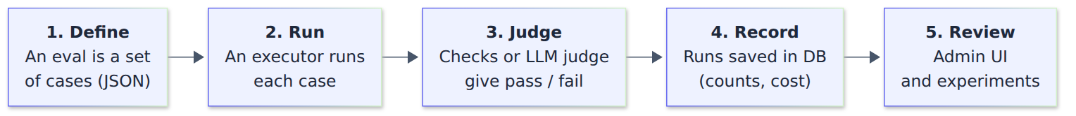 Diagram of an eval run in five steps: define (an eval is a set of cases), run (an executor runs each case), judge (checks or an LLM judge give pass or fail), record (runs saved in the database with counts and cost), review (admin UI and experiments)